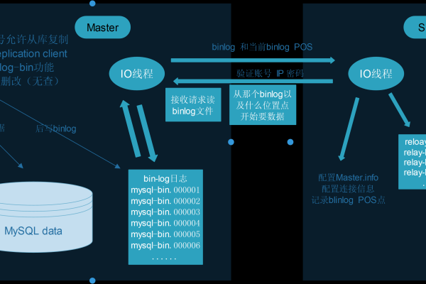 如何理解RDS for MySQL中Binlog的生成机制及其对存储的影响？