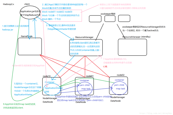 如何理解MapReduce 2中的YARN架构及其对作业调度的影响？