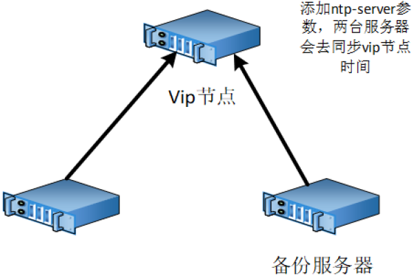 服务器与集群_修改集群NTP服务器