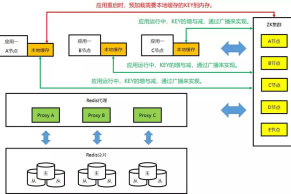 分布式缓存数据库_设置分布式缓存