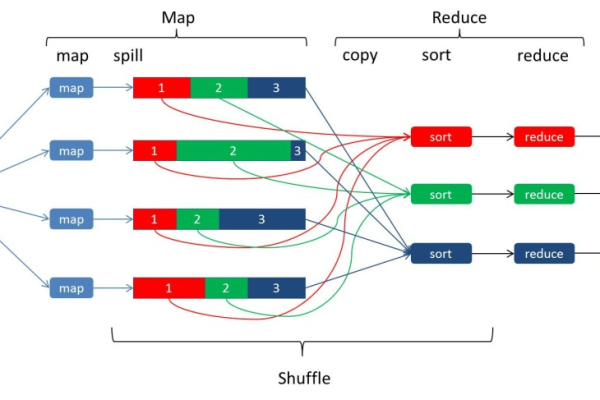 如何实现MapReduce Shuffle过程的高效调优？