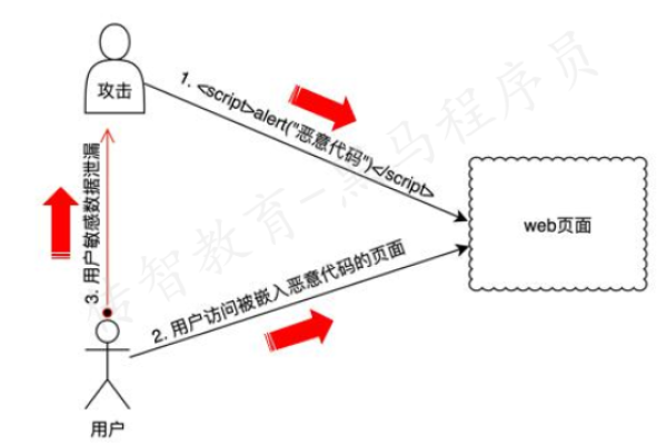 防止xss攻击_WAF对SQL注入、XSS跨站脚本和PHP注入攻击的检测原理？