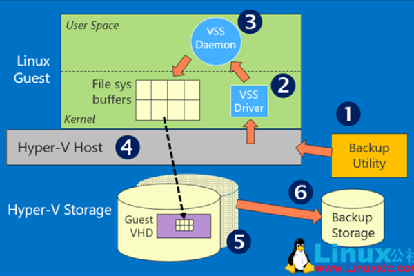 动态磁盘 linux Linux磁盘扩容后处理（parted