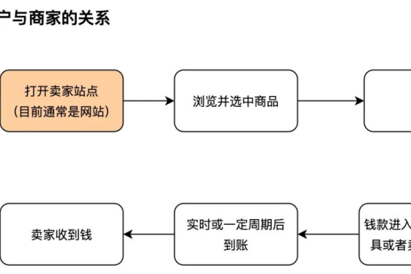 独立购物网站建设_独立加密