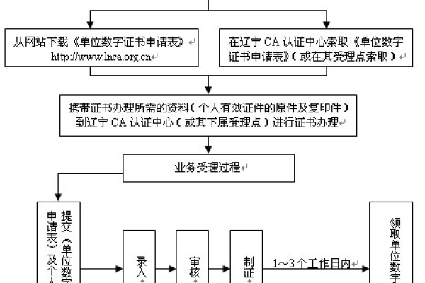 数字证书如何申请  第1张