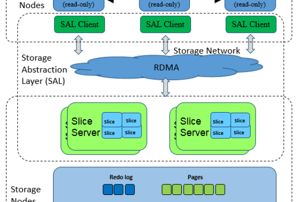 存储地址计算_GaussDB(for MySQL)是否支持计算存储分离