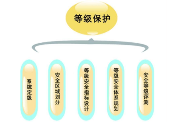 等保四级要求_等保问题