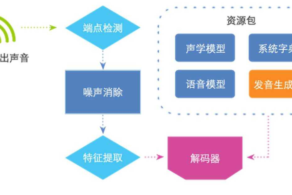 短语音消息识别应用_实时语音识别