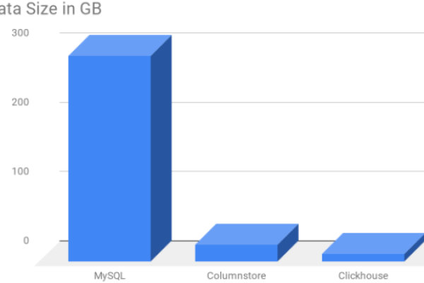 如何在MySQL数据库中高效管理超过100万条记录？