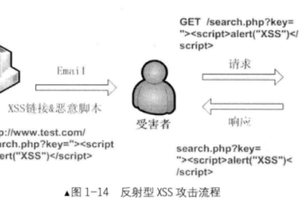 xss破绽怎么解决