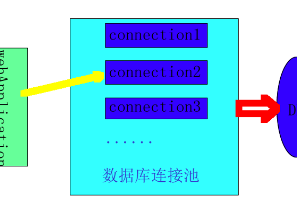 db2数据库连接池释放_数据库连接池