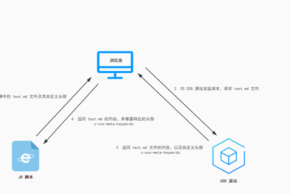 对象存储cos是什么 cos