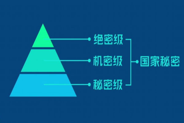 如何界定秘密级等保中的数据密级？  第1张