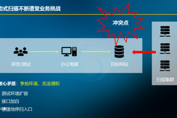 分布式web破绽扫描_破绽扫描