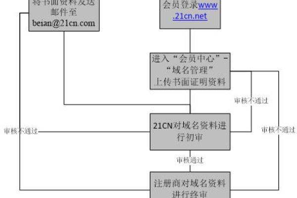 如何高效完成域名注册与主机购买流程？