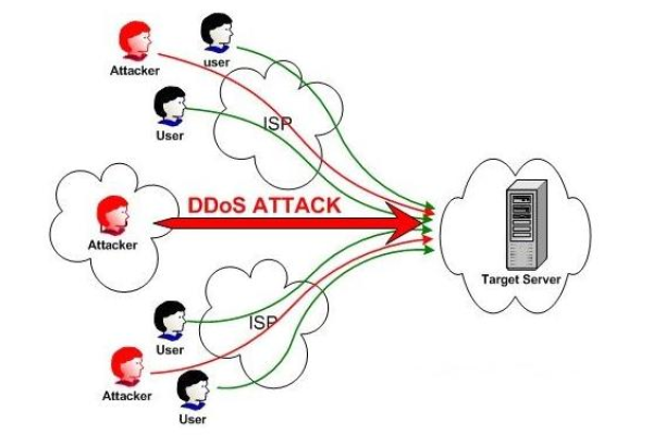 服务器防止ddos_DDoS