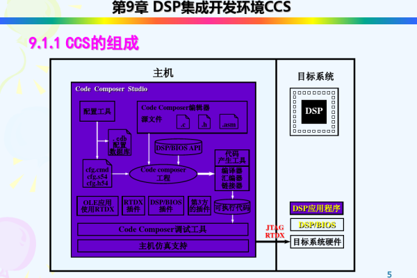 dsp集成开发环境_DSP SSM