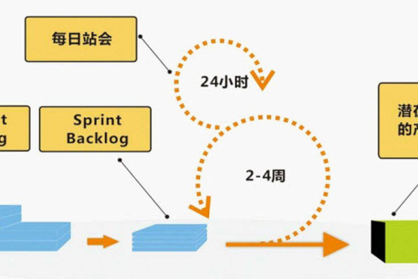 敏捷开发流程，如何提升团队的响应速度和项目适应性？