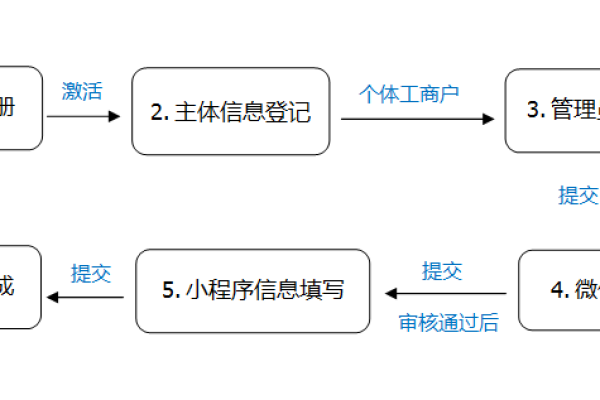 如何注册小程序域名，流程和费用是怎样的？