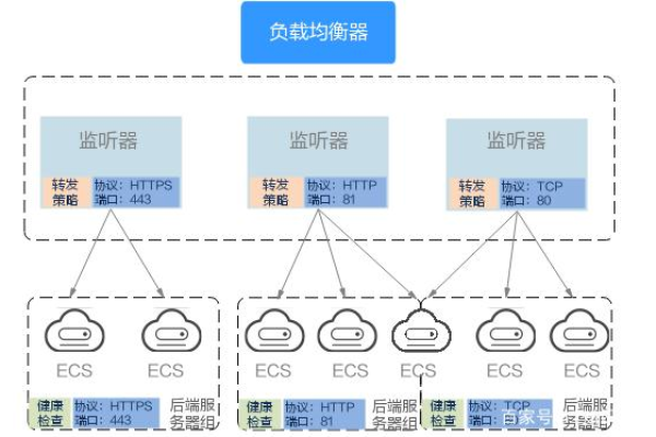 弹性负载均衡elb_弹性负载均衡 ELB