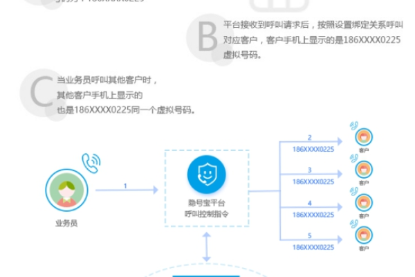 短信平台业务_如何获取短信平台的应用接入密钥