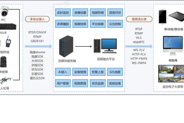 第三方视频监控管理平台_对接第三方平台