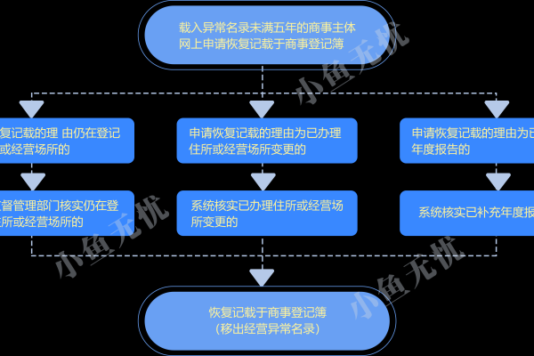 登记注册工商条件_缺陷登记