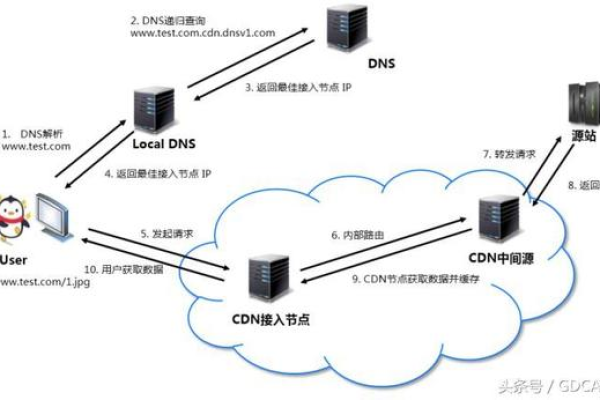 dns方式的cdn_CDN支持DNS，HTTPDNS，IP302这三种调度方式吗