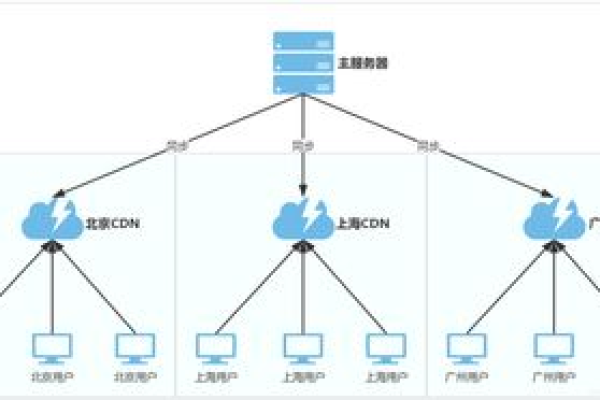 dnscdn关系_关系管理