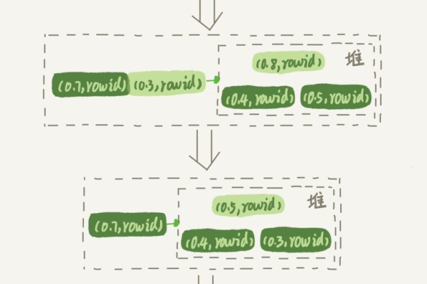 如何利用MySQL和随机森林回归方法进行数据抽取？