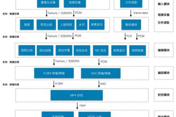 短视频sdk技术_技术原理