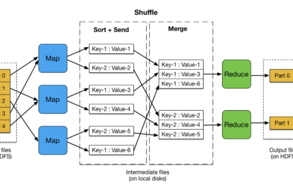 如何配置MapReduce Job基线以优化性能？