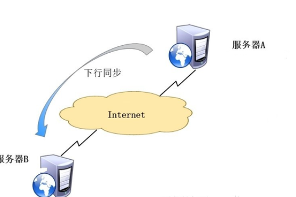 服务器文件云同步怎么配置  第1张