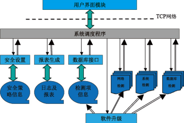 在非可信环境中部署MySQL系统数据库服务器时，应如何确保数据安全？