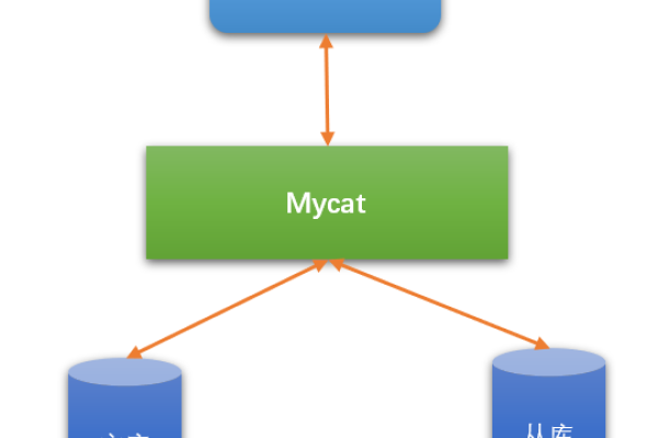 如何实现自定义HINT进行MyCat的读写分离？  第1张