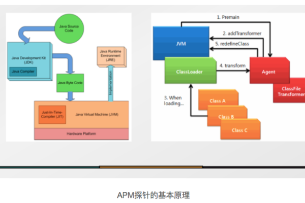 电商微服务实践_使用APM管理电商应用