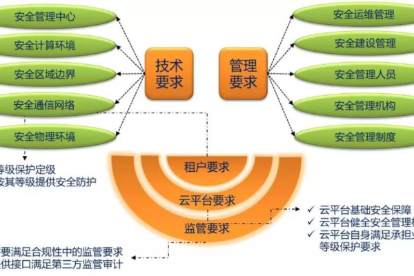 等保扩展_等保问题