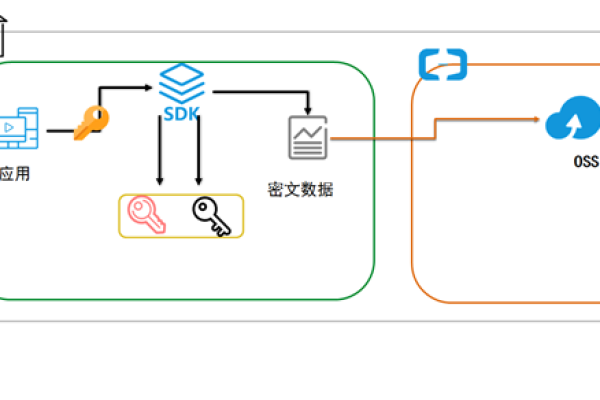 对象存储连接网络加密层_删除网络加密层连接