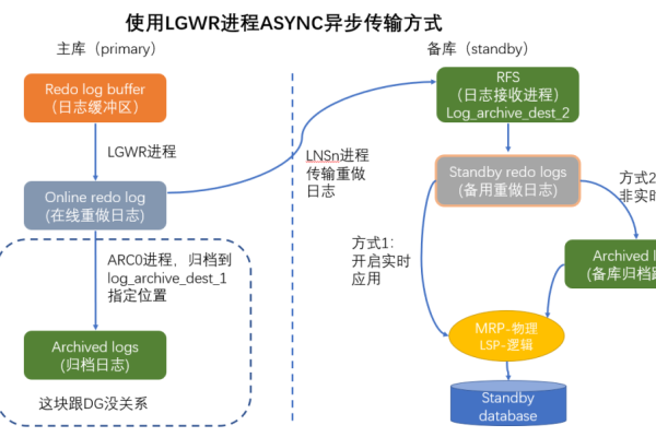 dataguard参数详解 _详解