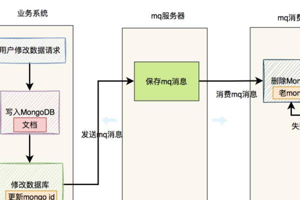 MongoDB与Redis，数据存储选择的差异性及对充值和续费操作的影响是什么？