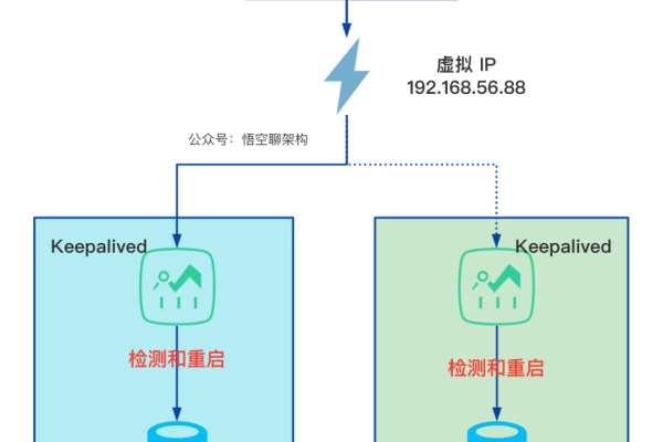 电商mysql高可用设计_Solution as Code一键式部署类最佳实践