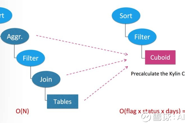 MySQL中的OLAP与OLTP，它们之间有何区别？