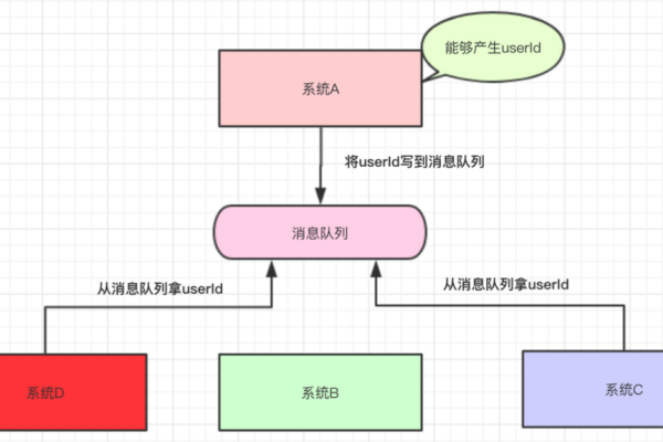 队列userid_队列