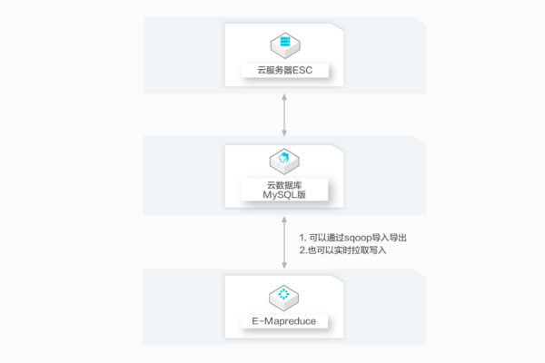 电商云数据库_方案  第1张