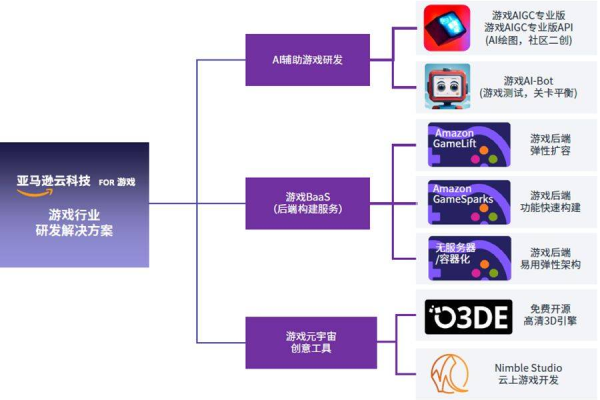 构建在线小游戏时该如何选择合适的服务器配置和应用场景？