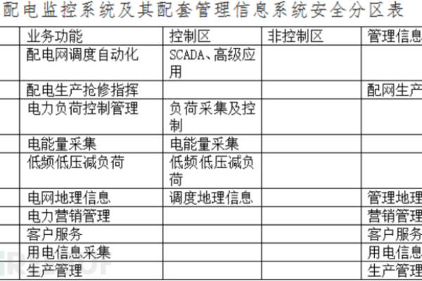 如何正确执行电力信息系统定级实施步骤？