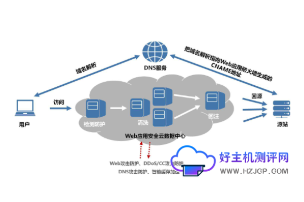 ddos防御云服务器 _CDN有防DDoS防御能力吗？