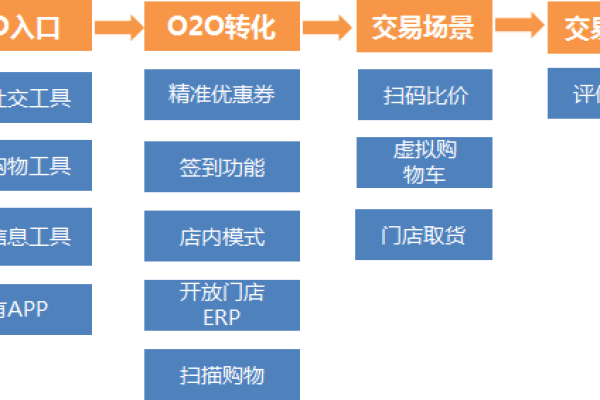 大型o2o网站开发时间_方案