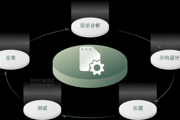 如何通过代码编写、代码合并、版本发布三层缺陷防护机制提升软件质量？