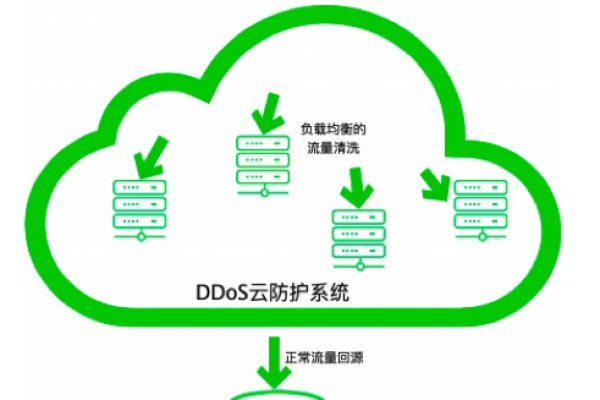 ddos 如何防护_DDoS防护 AAD